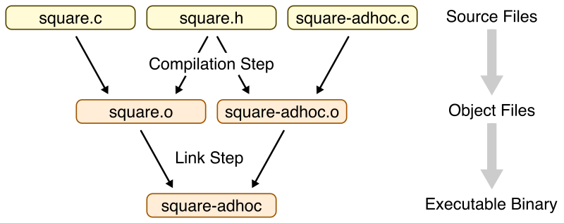 compiler flow