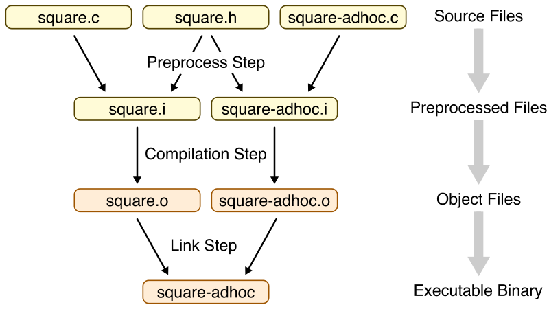 Flowchart showing source -> preprocessed -> object -> binary flow